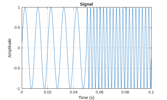 Figure contains an axes object. The axes object with title Signal, xlabel Time (s), ylabel Amplitude contains an object of type line.