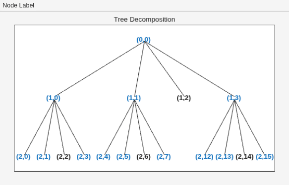 Figure contains an axes object and an object of type uimenu. The axes object with title Tree Decomposition contains 33 objects of type line, text.