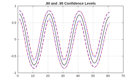 Figure contains an axes object. The axes object with title .90 and .95 Confidence Levels contains 5 objects of type line.