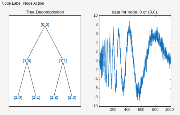 Figure contains 2 axes objects and other objects of type uimenu. Axes object 1 with title Tree Decomposition contains 13 objects of type line, text. Axes object 2 with title data for node: 0 or (0,0). contains an object of type line.