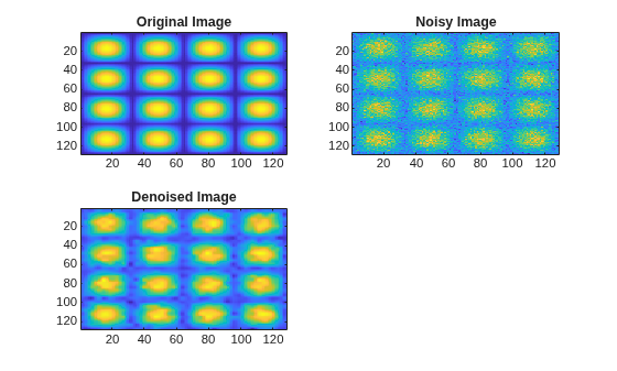 Figure contains 3 axes objects. Axes object 1 with title Original Image contains an object of type image. Axes object 2 with title Noisy Image contains an object of type image. Axes object 3 with title Denoised Image contains an object of type image.