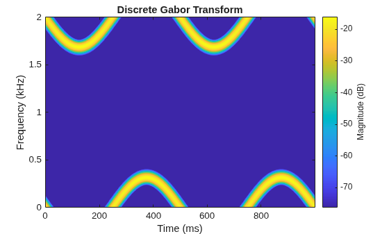 Figure contains an axes object. The axes object with title Discrete Gabor Transform, xlabel Time (ms), ylabel Frequency (kHz) contains an object of type image.