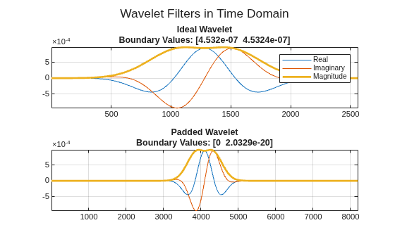 Figure contains 2 axes objects. Axes object 1 with title Ideal Wavelet Boundary Values: [4.532e-07 4.5324e-07] contains 3 objects of type line. These objects represent Real, Imaginary, Magnitude. Axes object 2 with title Padded Wavelet Boundary Values: [0 2.0329e-20] contains 3 objects of type line.