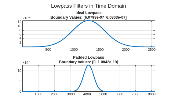 Figure contains 2 axes objects. Axes object 1 with title Ideal Lowpass Boundary Values: [6.0798e-07 6.0803e-07] contains an object of type line. Axes object 2 with title Padded Lowpass Boundary Values: [0 1.0842e-19] contains an object of type line.