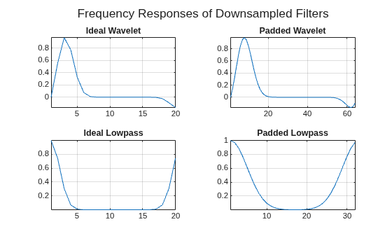 Figure contains 4 axes objects. Axes object 1 with title Ideal Wavelet contains an object of type line. Axes object 2 with title Padded Wavelet contains an object of type line. Axes object 3 with title Ideal Lowpass contains an object of type line. Axes object 4 with title Padded Lowpass contains an object of type line.