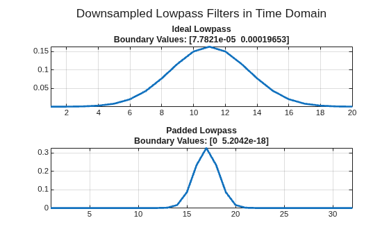 Figure contains 2 axes objects. Axes object 1 with title Ideal Lowpass Boundary Values: [7.7821e-05 0.00019653] contains an object of type line. Axes object 2 with title Padded Lowpass Boundary Values: [0 5.2042e-18] contains an object of type line.