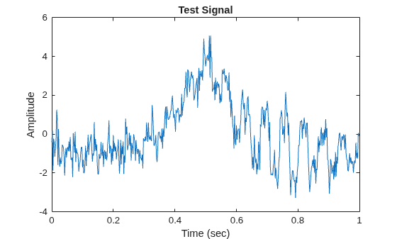 Figure contains an axes object. The axes object with title Test Signal, xlabel Time (sec), ylabel Amplitude contains an object of type line.