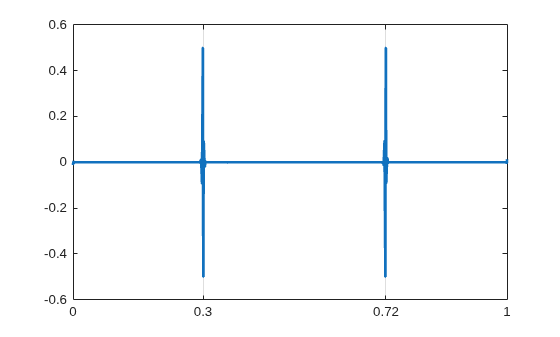Figure contains an axes object. The axes object contains an object of type line.