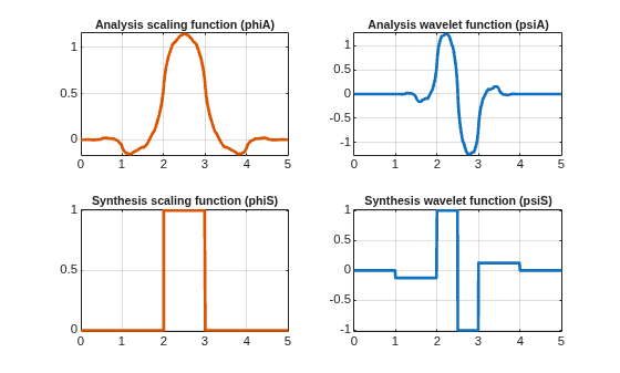 Figure contains 4 axes objects. Axes object 1 with title Analysis scaling function (phiA) contains an object of type line. Axes object 2 with title Analysis wavelet function (psiA) contains an object of type line. Axes object 3 with title Synthesis scaling function (phiS) contains an object of type line. Axes object 4 with title Synthesis wavelet function (psiS) contains an object of type line.