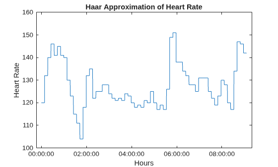 Figure contains an axes object. The axes object with title Haar Approximation of Heart Rate, xlabel Hours, ylabel Heart Rate contains an object of type line.