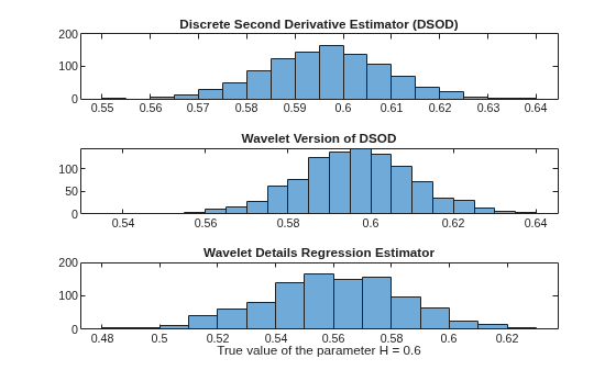 Figure contains 3 axes objects. Axes object 1 with title Discrete Second Derivative Estimator (DSOD) contains an object of type histogram. Axes object 2 with title Wavelet Version of DSOD contains an object of type histogram. Axes object 3 with title Wavelet Details Regression Estimator, xlabel True value of the parameter H = 0.6 contains an object of type histogram.