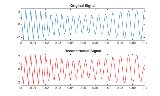 Figure contains 2 axes objects. Axes object 1 with title Original Signal contains an object of type line. Axes object 2 with title Reconstructed Signal contains an object of type line.