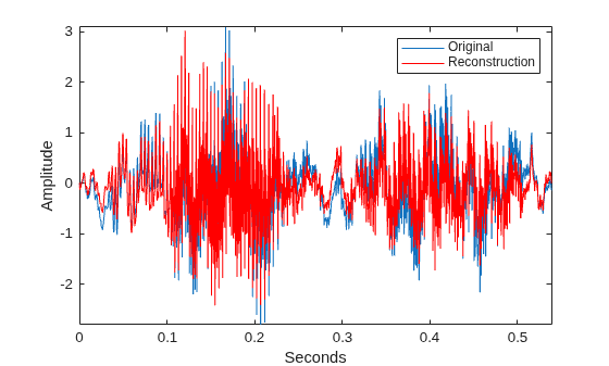 Figure contains an axes object. The axes object with xlabel Seconds, ylabel Amplitude contains 2 objects of type line. These objects represent Original, Reconstruction.
