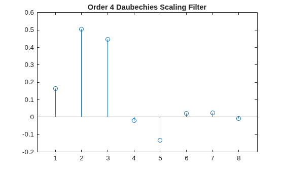 Figure contains an axes object. The axes object with title Order 4 Daubechies Scaling Filter contains an object of type stem.