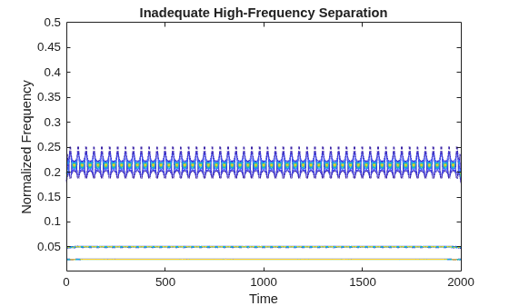 Figure contains an axes object. The axes object with title Inadequate High-Frequency Separation, xlabel Time, ylabel Normalized Frequency contains an object of type contour.