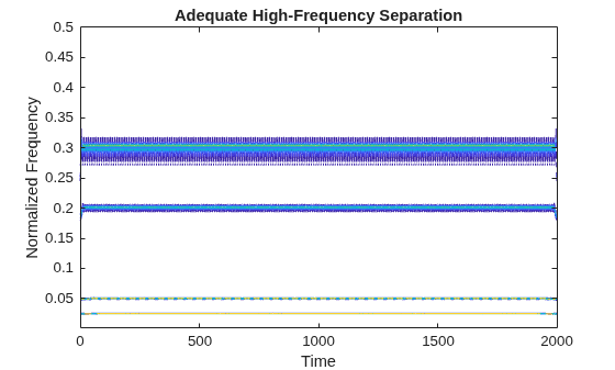 Figure contains an axes object. The axes object with title Adequate High-Frequency Separation, xlabel Time, ylabel Normalized Frequency contains an object of type contour.