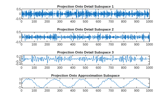 Figure contains 4 axes objects. Axes object 1 with title Projection Onto Detail Subspace 1 contains an object of type line. Axes object 2 with title Projection Onto Detail Subspace 2 contains an object of type line. Axes object 3 with title Projection Onto Detail Subspace 3 contains an object of type line. Axes object 4 with title Projection Onto Approximation Subspace contains an object of type line.