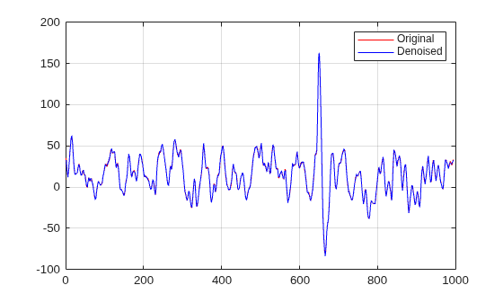 Figure contains an axes object. The axes object contains 2 objects of type line. These objects represent Original, Denoised.