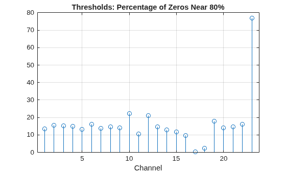 Figure contains an axes object. The axes object with title Thresholds: Percentage of Zeros Near 80%, xlabel Channel contains an object of type stem.