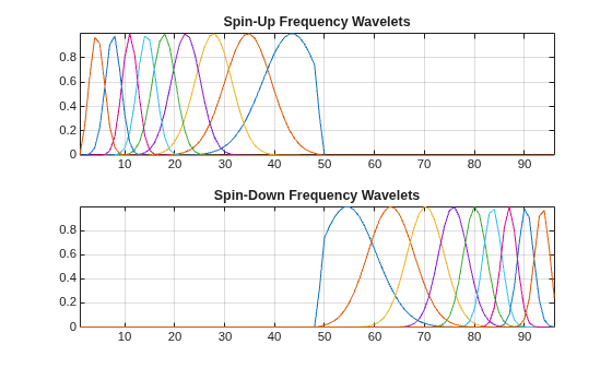 Figure contains 2 axes objects. Axes object 1 with title Spin-Up Frequency Wavelets contains 9 objects of type line. Axes object 2 with title Spin-Down Frequency Wavelets contains 9 objects of type line.