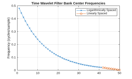 Figure contains an axes object. The axes object with title Time Wavelet Filter Bank Center Frequencies, ylabel Frequency (cycles/sample) contains 2 objects of type line. These objects represent Logarithmically Spaced, Linearly Spaced.