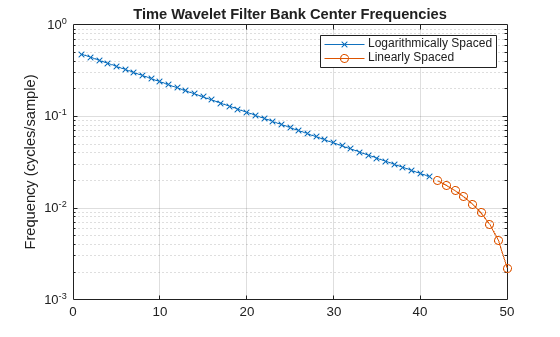 Figure contains an axes object. The axes object with title Time Wavelet Filter Bank Center Frequencies, ylabel Frequency (cycles/sample) contains 2 objects of type line. These objects represent Logarithmically Spaced, Linearly Spaced.