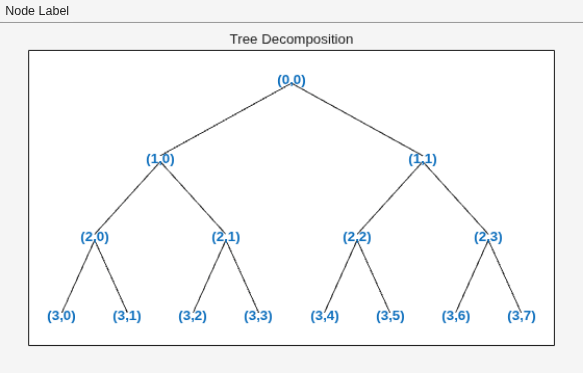 Figure contains an axes object and an object of type uimenu. The axes object with title Tree Decomposition contains 29 objects of type line, text.