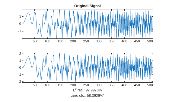 Figure contains 2 axes objects. Axes object 1 with title Original Signal contains an object of type line. Axes object 2 with xlabel L^2 rec.: 97.9978% zero cfs.: 58.3929%' contains an object of type line.
