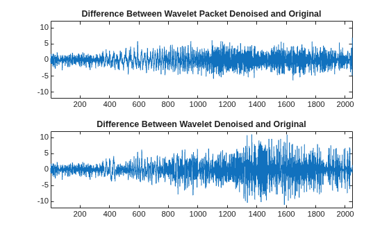 Figure contains 2 axes objects. Axes object 1 with title Difference Between Wavelet Packet Denoised and Original contains an object of type line. Axes object 2 with title Difference Between Wavelet Denoised and Original contains an object of type line.
