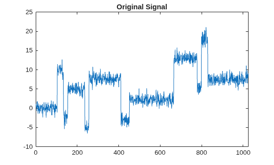 Figure contains an axes object. The axes object with title Original Signal contains an object of type line.