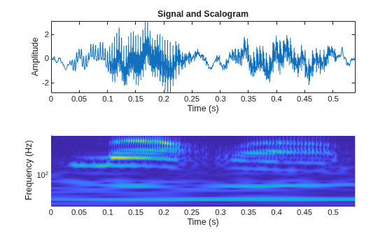 Figure contains 2 axes objects. Axes object 1 with title Signal and Scalogram, xlabel Time (s), ylabel Amplitude contains an object of type line. Axes object 2 with xlabel Time (s), ylabel Frequency (Hz) contains an object of type surface.