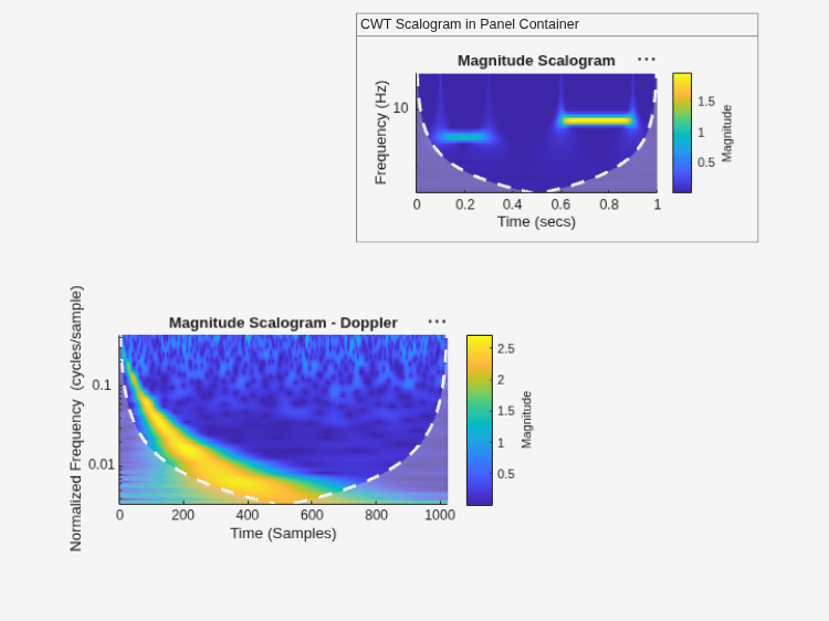 Figure contains 2 axes objects and another object of type uipanel. Axes object 1 with title Magnitude Scalogram, xlabel Time (secs), ylabel Frequency (Hz) contains 3 objects of type image, line, area. Axes object 2 with title Magnitude Scalogram - Doppler, xlabel Time (Samples), ylabel Normalized Frequency (cycles/sample) contains 3 objects of type image, line, area.