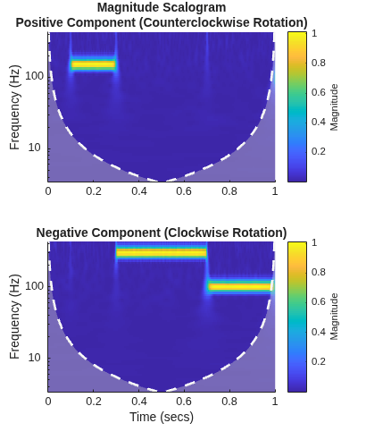 Figure contains 2 axes objects. Axes object 1 with title Magnitude Scalogram Positive Component (Counterclockwise Rotation), ylabel Frequency (Hz) contains 3 objects of type image, line, area. Axes object 2 with title Negative Component (Clockwise Rotation), xlabel Time (secs), ylabel Frequency (Hz) contains 3 objects of type image, line, area.