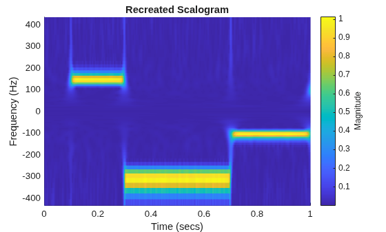 Figure contains an axes object. The axes object with title Recreated Scalogram, xlabel Time (secs), ylabel Frequency (Hz) contains an object of type surface.