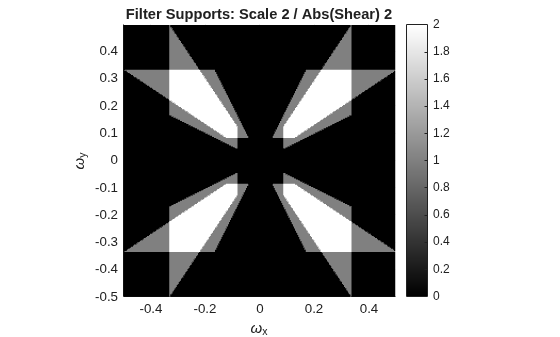 Figure contains an axes object. The axes object with title Filter Supports: Scale 2 / Abs(Shear) 2, xlabel omega indexOf x baseline, ylabel omega indexOf y baseline contains an object of type surface.