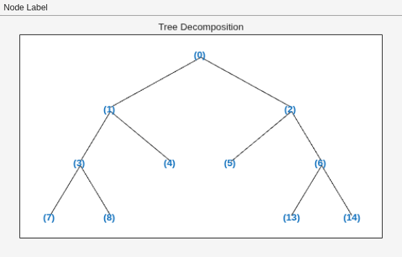 Figure contains an axes object and an object of type uimenu. The axes object with title Tree Decomposition contains 21 objects of type line, text.