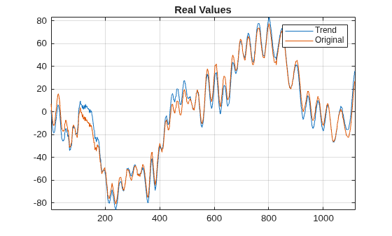 Figure contains an axes object. The axes object with title Real Values contains 2 objects of type line. These objects represent Trend, Original.