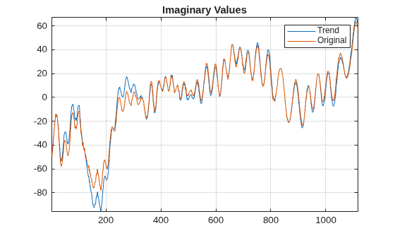 Figure contains an axes object. The axes object with title Imaginary Values contains 2 objects of type line. These objects represent Trend, Original.