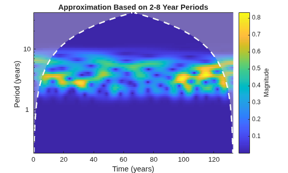 Figure contains an axes object. The axes object with title Approximation Based on 2-8 Year Periods, xlabel Time (years), ylabel Period (years) contains 3 objects of type image, line, area.
