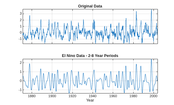 Figure contains 2 axes objects. Axes object 1 with title Original Data contains an object of type line. Axes object 2 with title El Nino Data - 2-8 Year Periods, xlabel Year contains an object of type line.