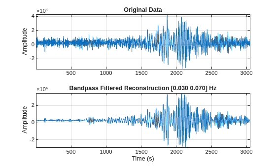 Figure contains 2 axes objects. Axes object 1 with title Original Data, ylabel Amplitude contains an object of type line. Axes object 2 with title Bandpass Filtered Reconstruction [0.030 0.070] Hz, xlabel Time (s), ylabel Amplitude contains an object of type line.