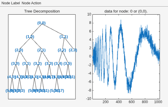 Figure contains 2 axes objects and other objects of type uimenu. Axes object 1 with title Tree Decomposition contains 69 objects of type line, text. Axes object 2 with title data for node: 0 or (0,0). contains an object of type line.