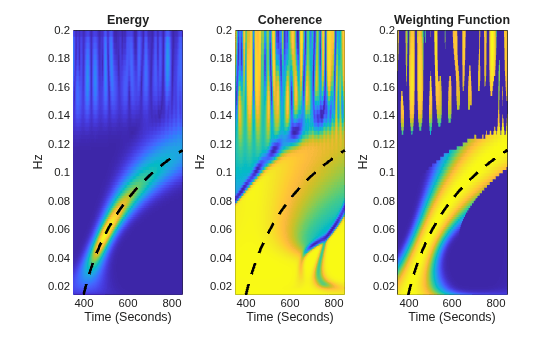 Figure contains 3 axes objects. Axes object 1 with title Energy, xlabel Time (Seconds), ylabel Hz contains 2 objects of type surface, line. Axes object 2 with title Coherence, xlabel Time (Seconds), ylabel Hz contains 2 objects of type surface, line. Axes object 3 with title Weighting Function, xlabel Time (Seconds), ylabel Hz contains 2 objects of type surface, line.