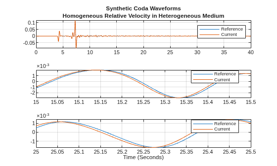 Figure contains 3 axes objects. Axes object 1 with title Synthetic Coda Waveforms Homogeneous Relative Velocity in Heterogeneous Medium contains 2 objects of type line. These objects represent Reference, Current. Axes object 2 contains 2 objects of type line. These objects represent Reference, Current. Axes object 3 with xlabel Time (Seconds) contains 2 objects of type line. These objects represent Reference, Current.