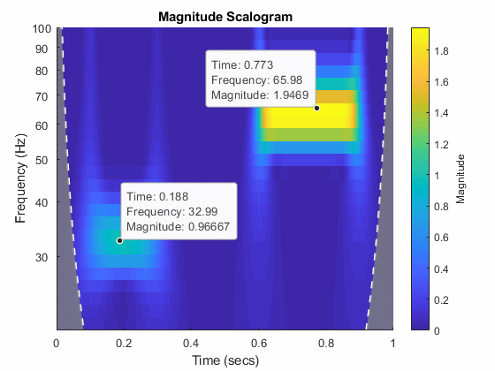 The figure shows the scalogram of the signal. There are data tips at two scalogram points. The magnitudes of the points approximately equal the amplitudes of the sinusoidal components.