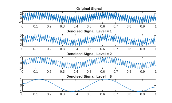 Figure contains 4 axes objects. Axes object 1 with title Original Signal contains an object of type line. Axes object 2 with title Denoised Signal, Level = 1 contains an object of type line. Axes object 3 with title Denoised Signal, Level = 2 contains an object of type line. Axes object 4 with title Denoised Signal, Level = 5 contains an object of type line.