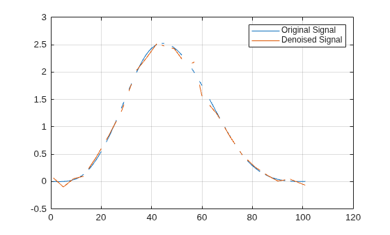 Figure contains an axes object. The axes object contains 2 objects of type line. These objects represent Original Signal, Denoised Signal.