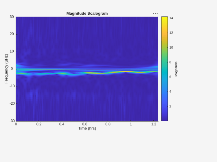Figure contains an axes object. The axes object with title Magnitude Scalogram, xlabel Time (hrs), ylabel Frequency (μHz) contains an object of type surface.