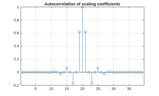 Figure contains an axes object. The axes object with title Autocorrelation of scaling coefficients contains an object of type stem.