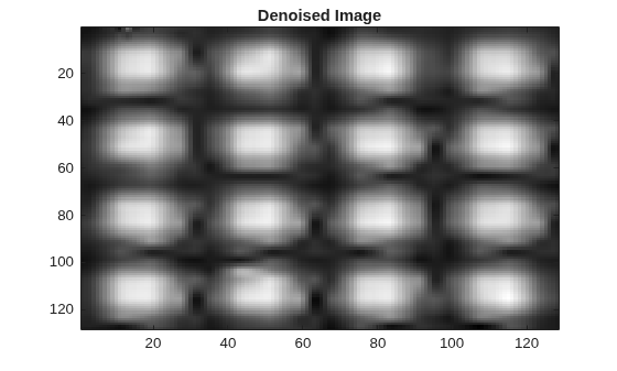 Figure contains an axes object. The axes object with title Denoised Image contains an object of type image.